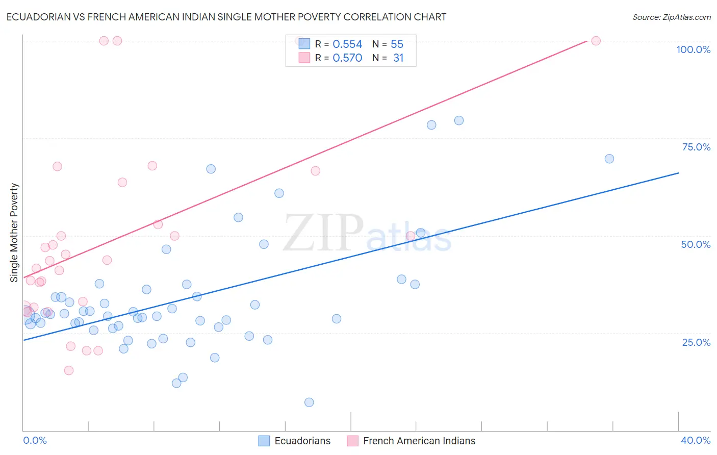 Ecuadorian vs French American Indian Single Mother Poverty