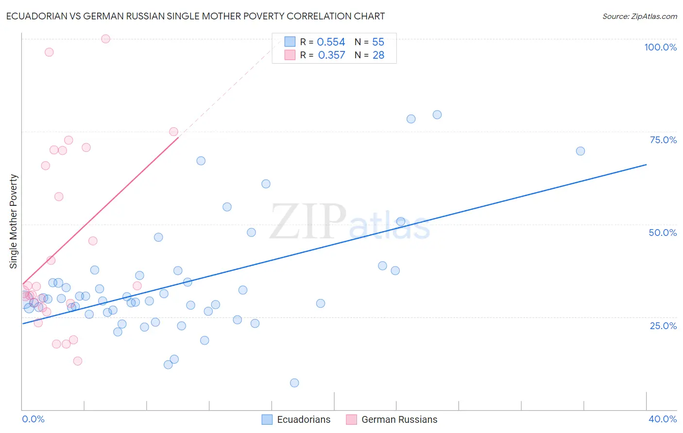 Ecuadorian vs German Russian Single Mother Poverty
