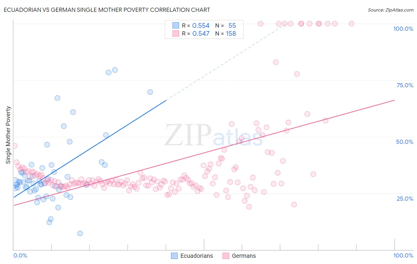 Ecuadorian vs German Single Mother Poverty