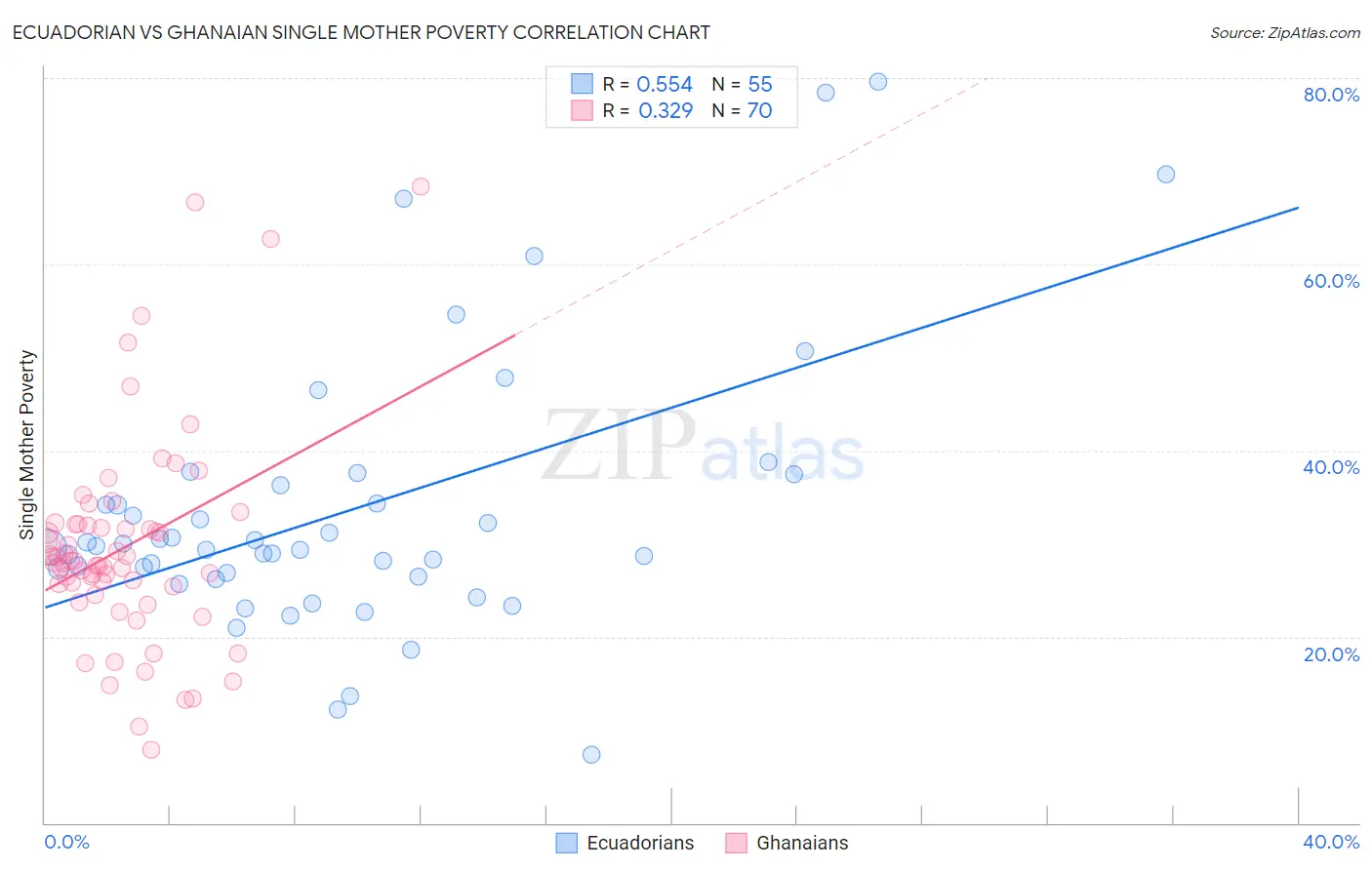 Ecuadorian vs Ghanaian Single Mother Poverty