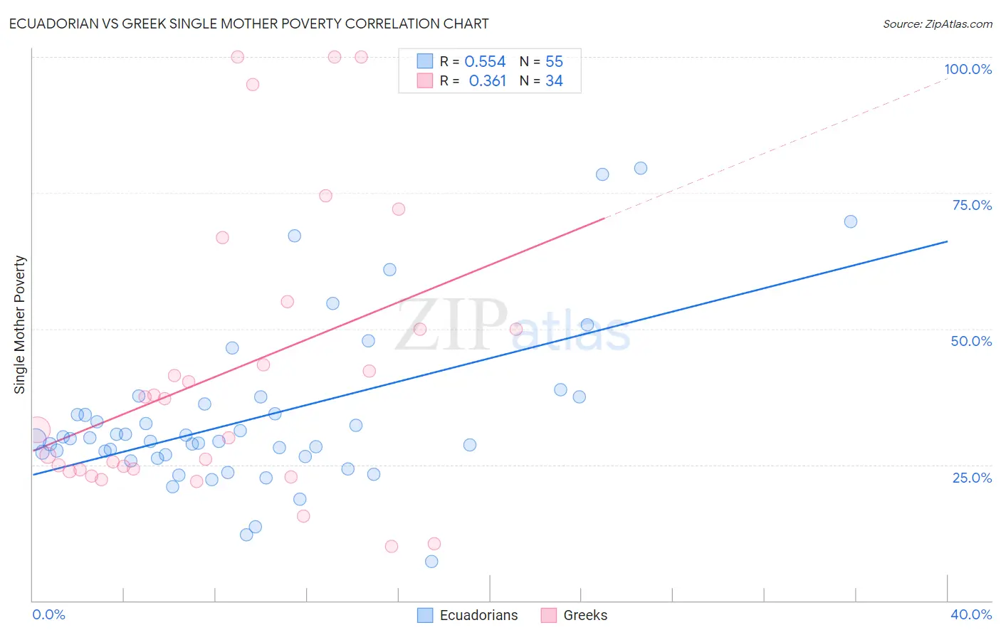 Ecuadorian vs Greek Single Mother Poverty