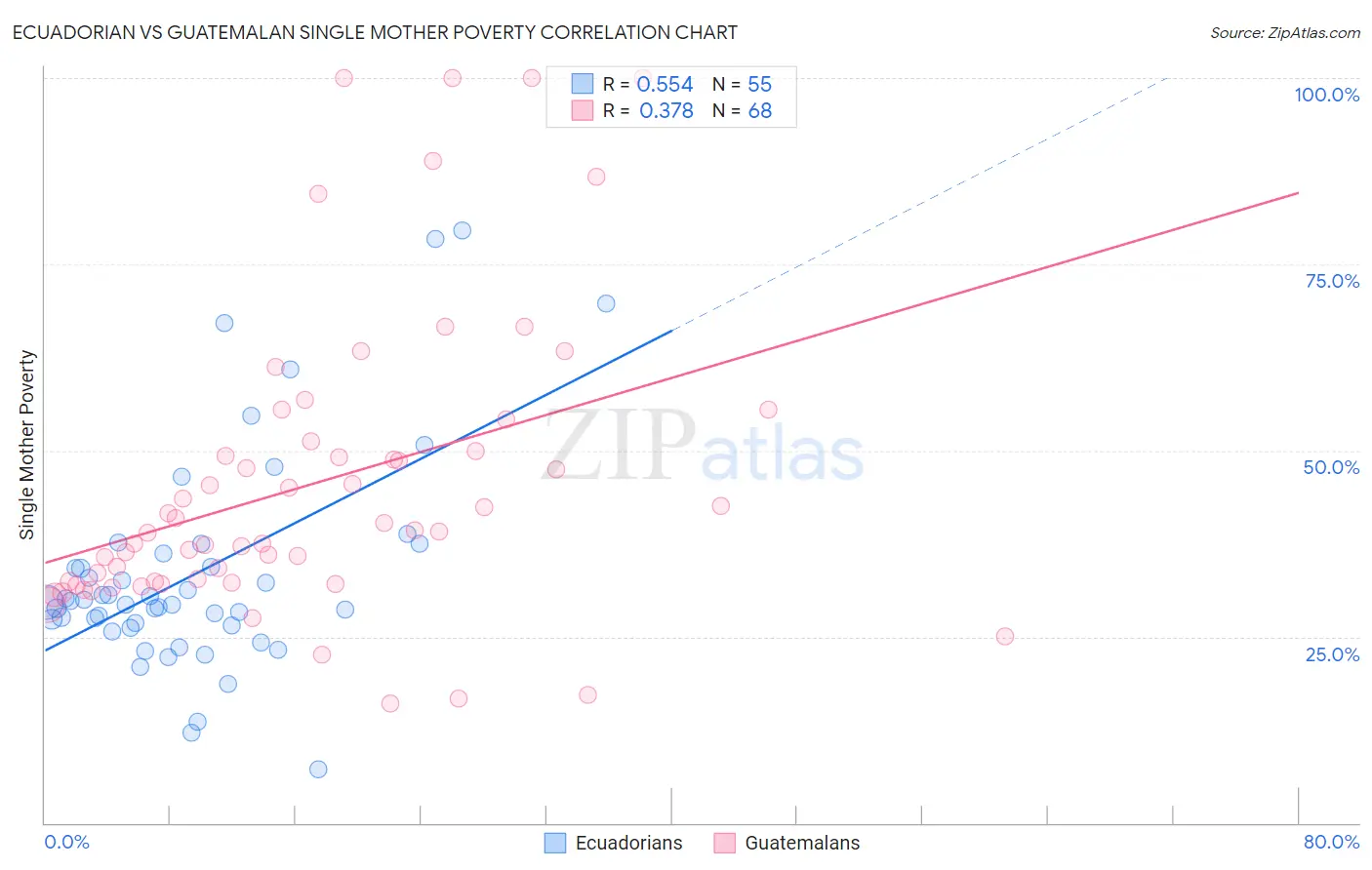 Ecuadorian vs Guatemalan Single Mother Poverty