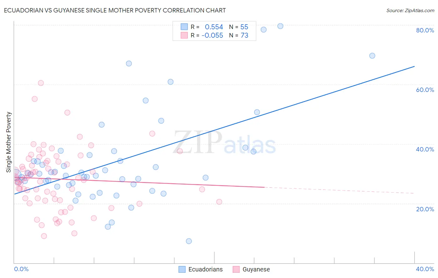 Ecuadorian vs Guyanese Single Mother Poverty