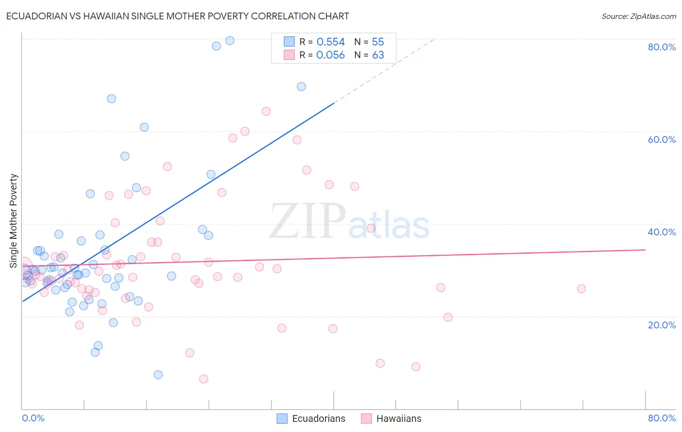 Ecuadorian vs Hawaiian Single Mother Poverty