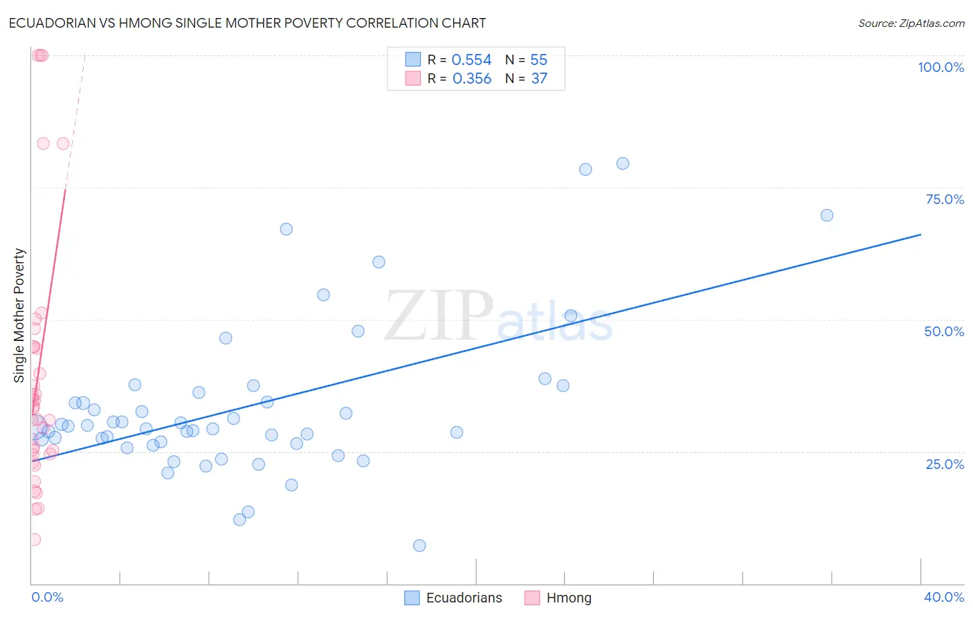 Ecuadorian vs Hmong Single Mother Poverty
