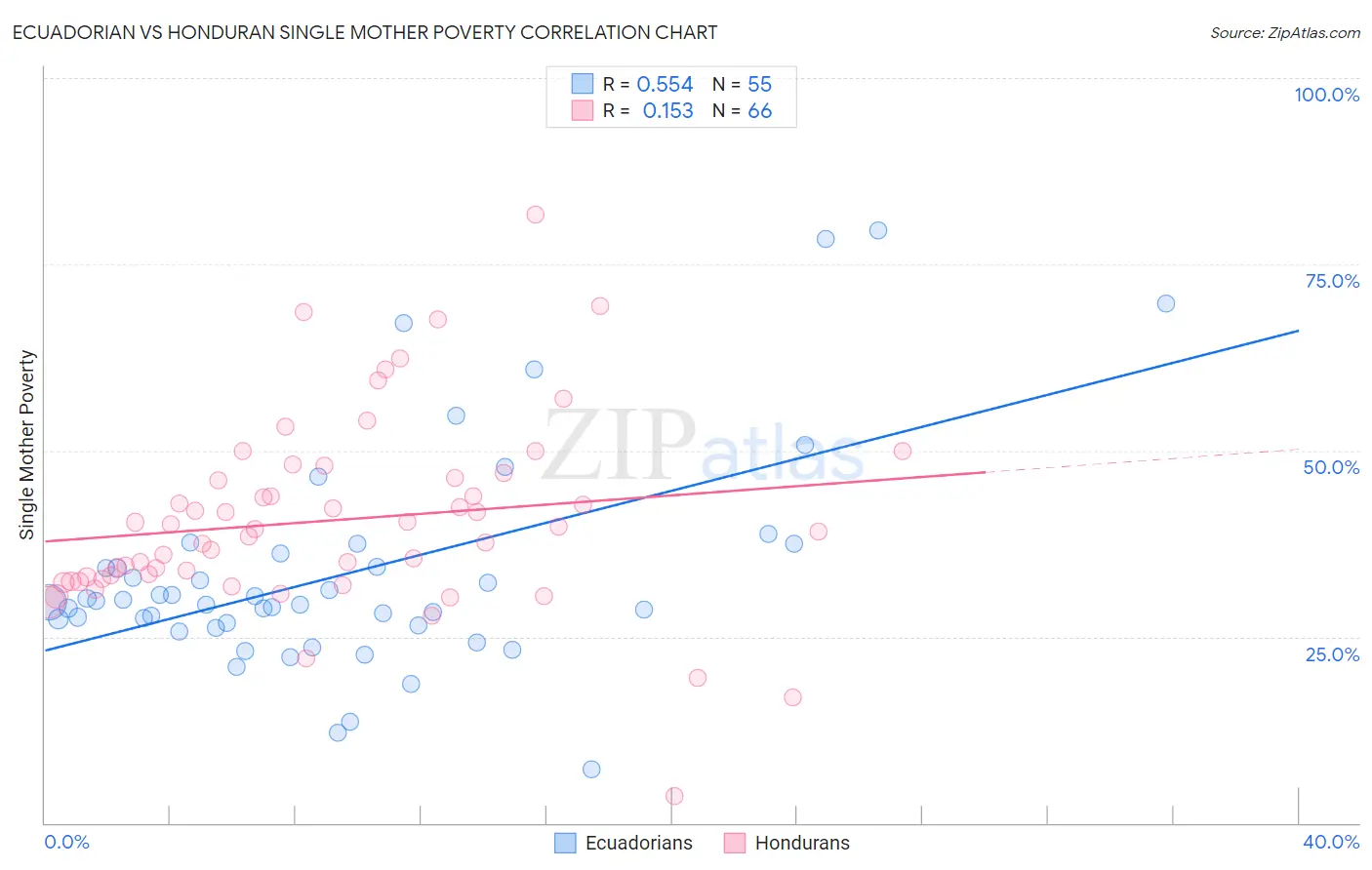 Ecuadorian vs Honduran Single Mother Poverty