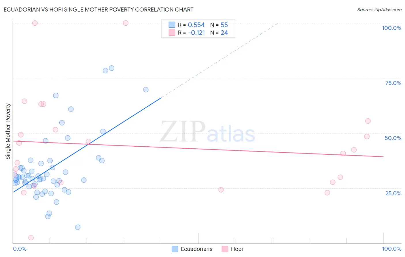 Ecuadorian vs Hopi Single Mother Poverty