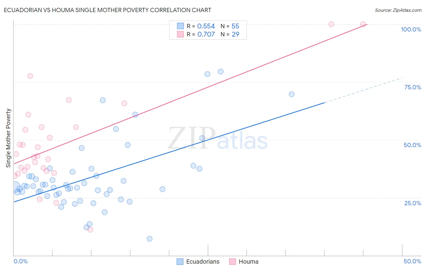 Ecuadorian vs Houma Single Mother Poverty
