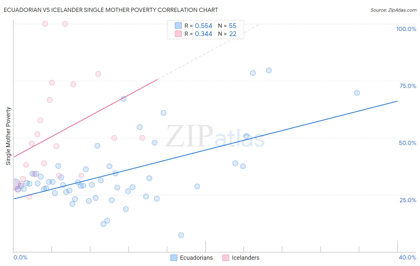 Ecuadorian vs Icelander Single Mother Poverty