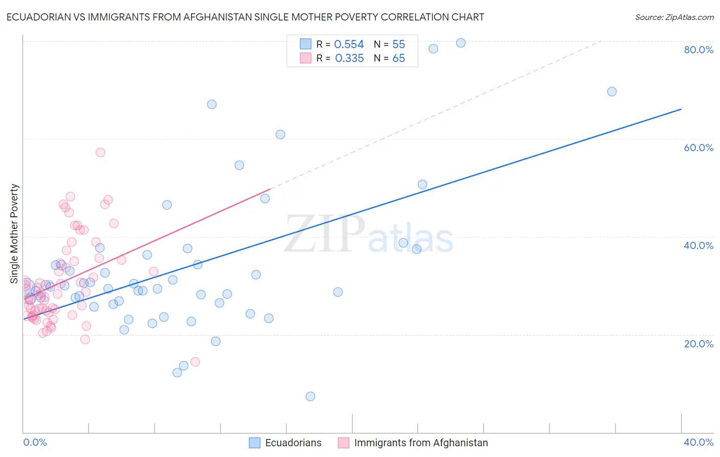 Ecuadorian vs Immigrants from Afghanistan Single Mother Poverty