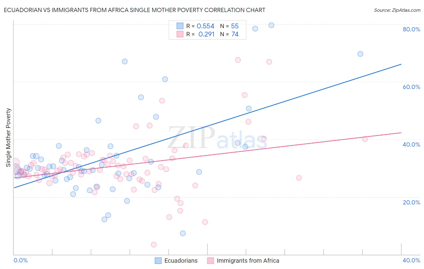 Ecuadorian vs Immigrants from Africa Single Mother Poverty