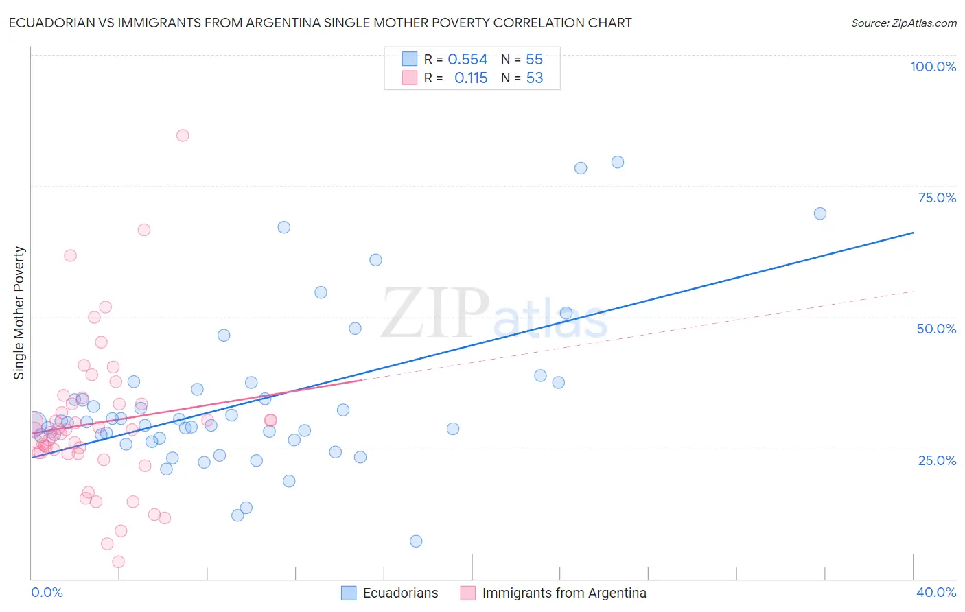 Ecuadorian vs Immigrants from Argentina Single Mother Poverty
