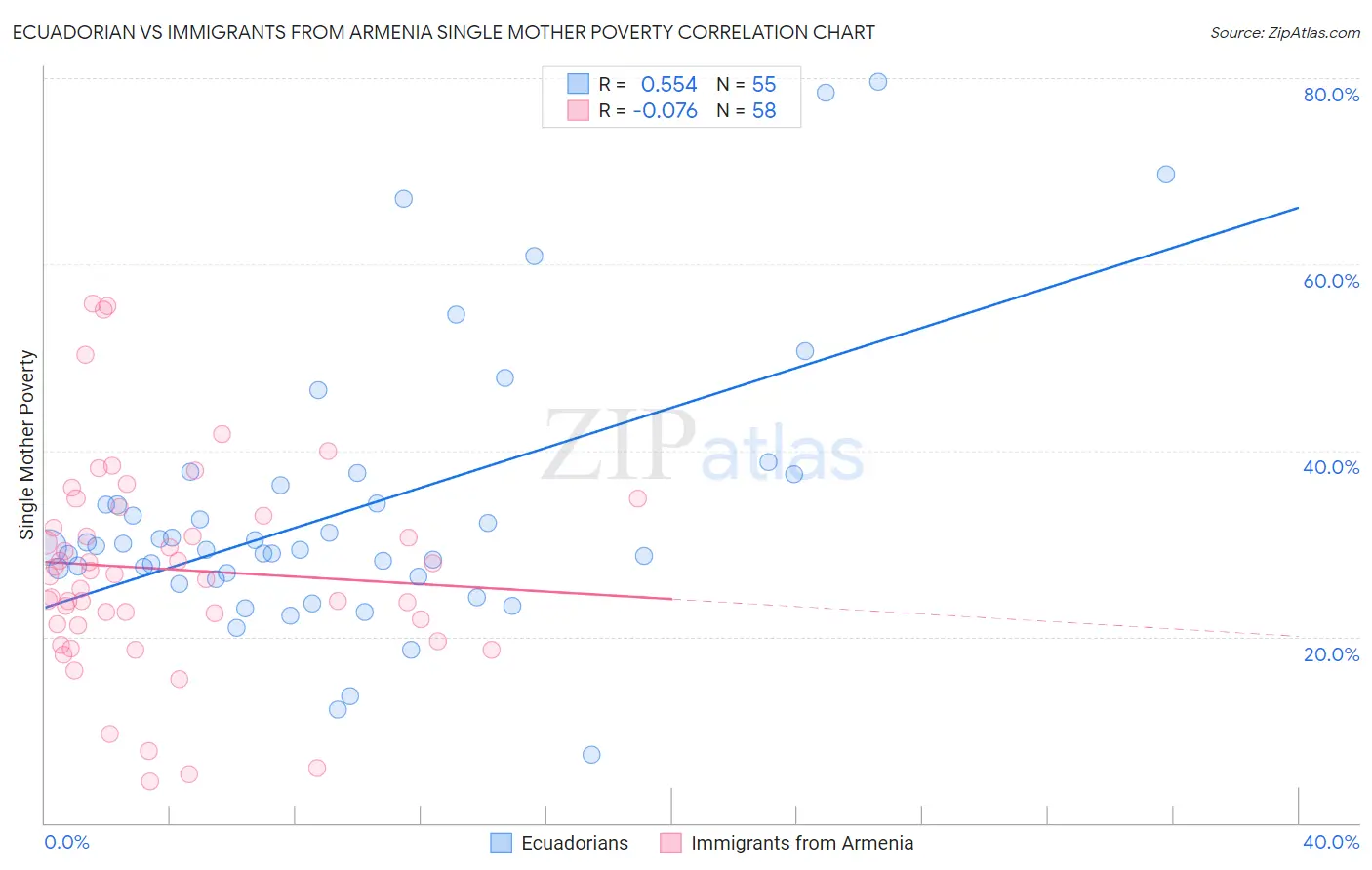 Ecuadorian vs Immigrants from Armenia Single Mother Poverty