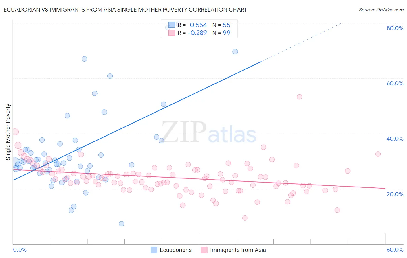 Ecuadorian vs Immigrants from Asia Single Mother Poverty