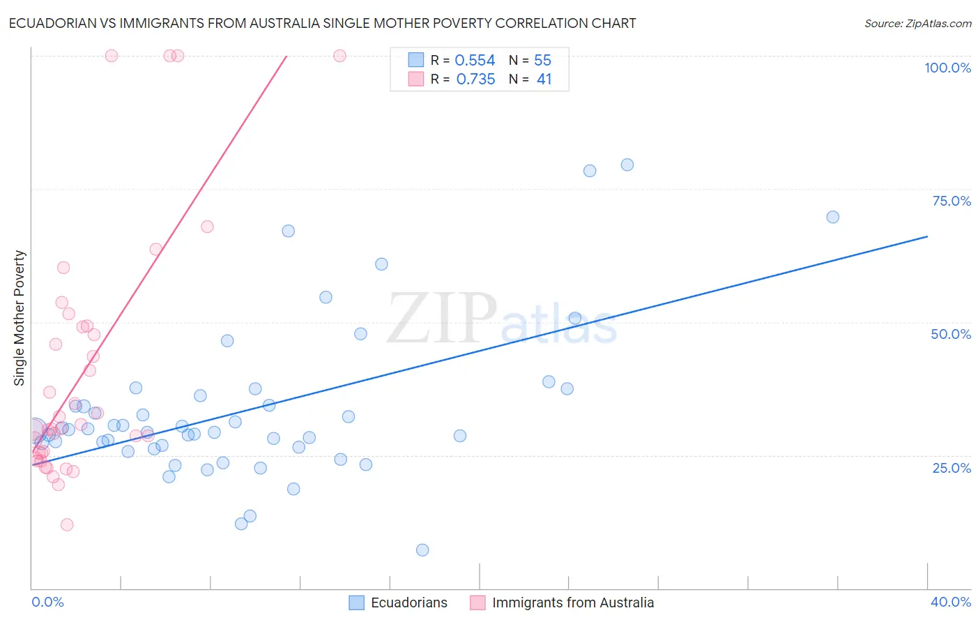 Ecuadorian vs Immigrants from Australia Single Mother Poverty