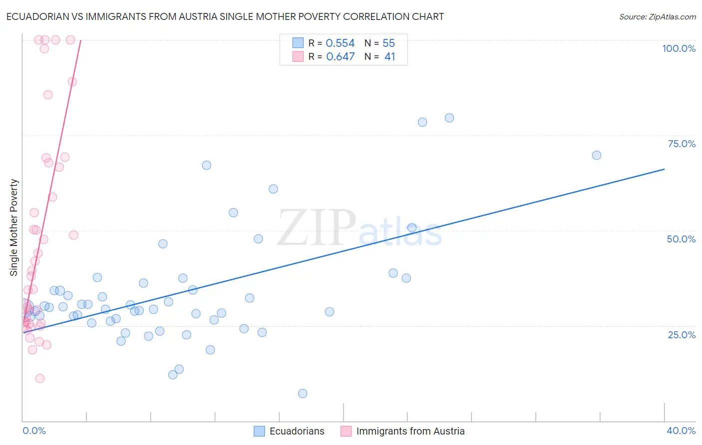 Ecuadorian vs Immigrants from Austria Single Mother Poverty