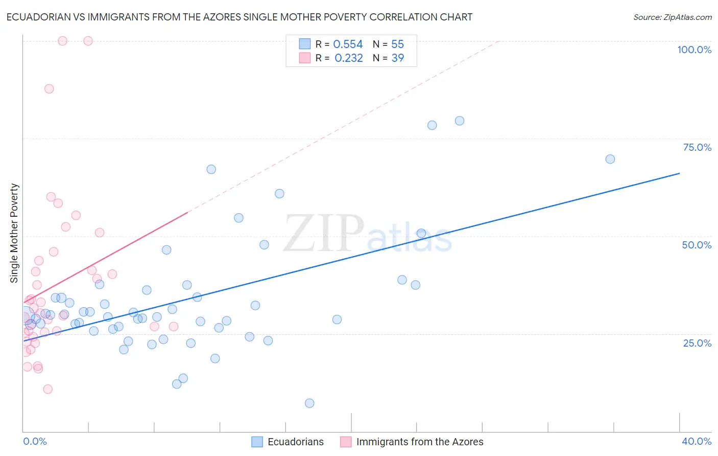 Ecuadorian vs Immigrants from the Azores Single Mother Poverty