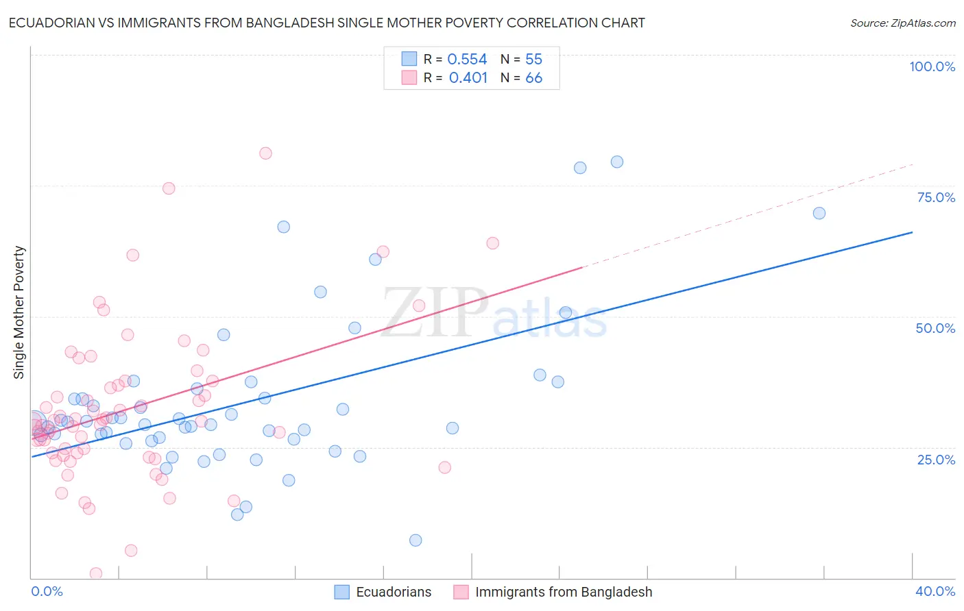 Ecuadorian vs Immigrants from Bangladesh Single Mother Poverty