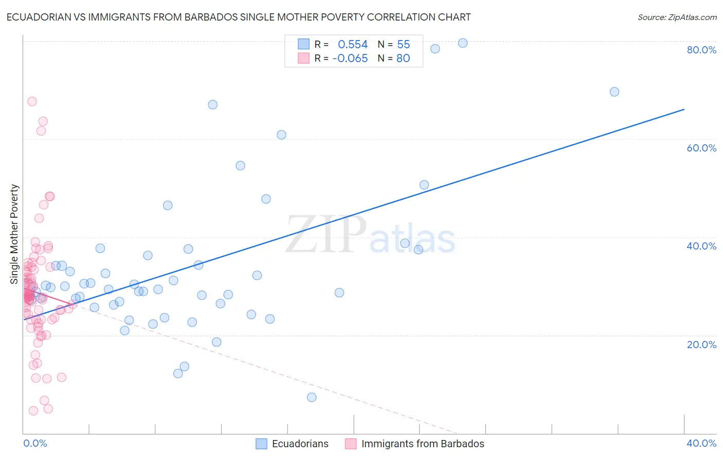 Ecuadorian vs Immigrants from Barbados Single Mother Poverty