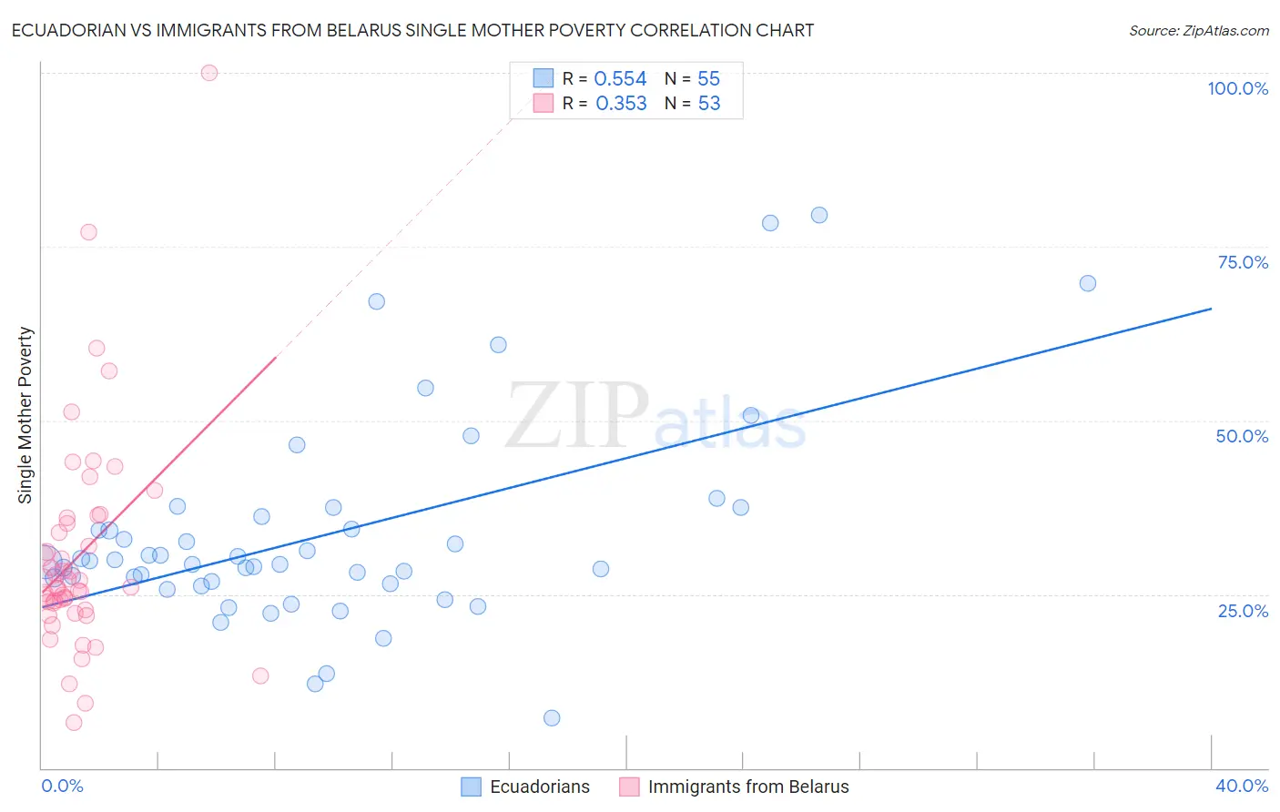 Ecuadorian vs Immigrants from Belarus Single Mother Poverty