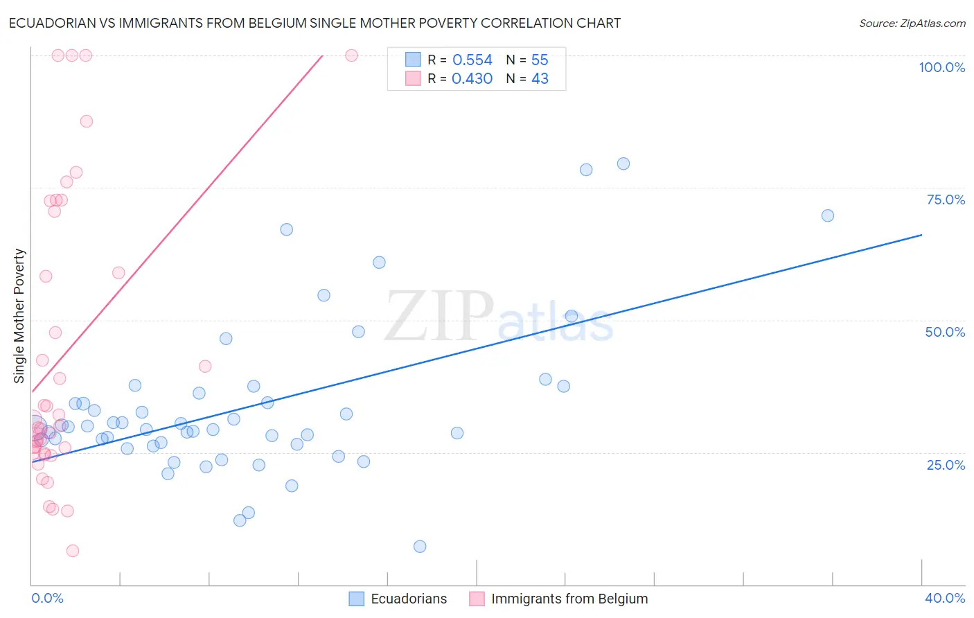 Ecuadorian vs Immigrants from Belgium Single Mother Poverty