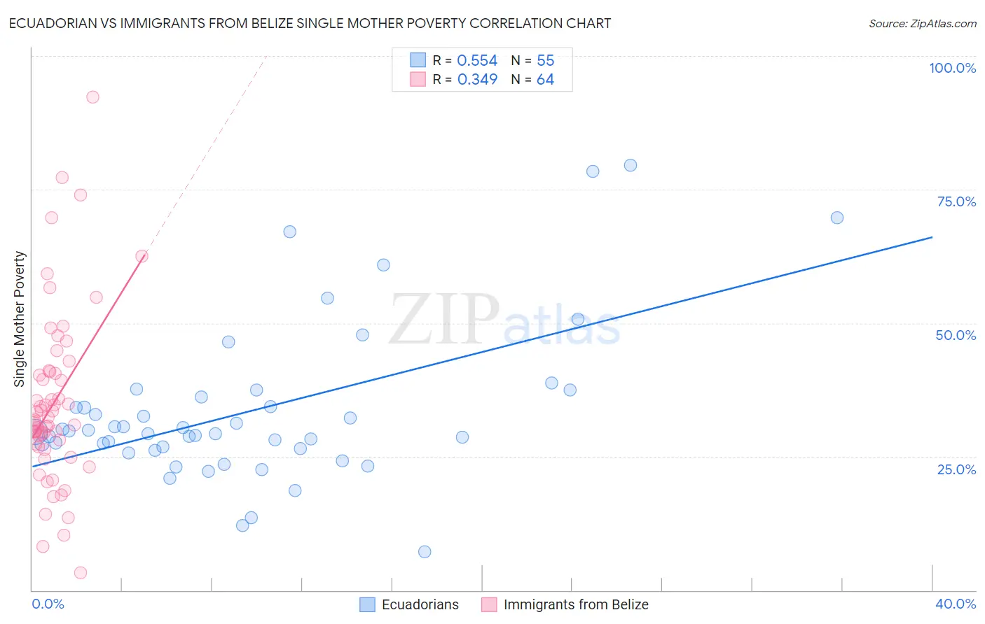 Ecuadorian vs Immigrants from Belize Single Mother Poverty