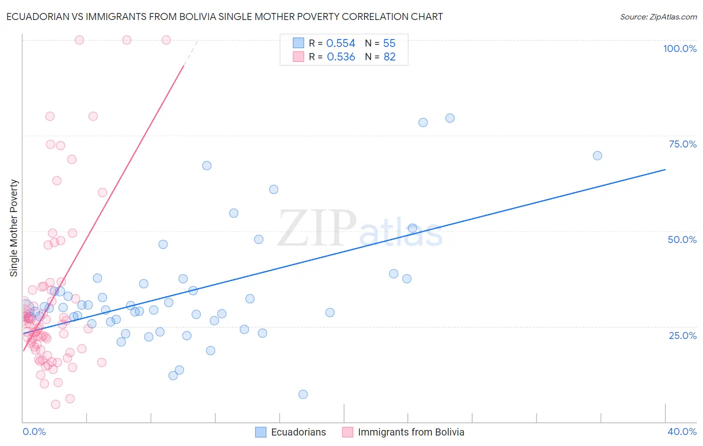 Ecuadorian vs Immigrants from Bolivia Single Mother Poverty
