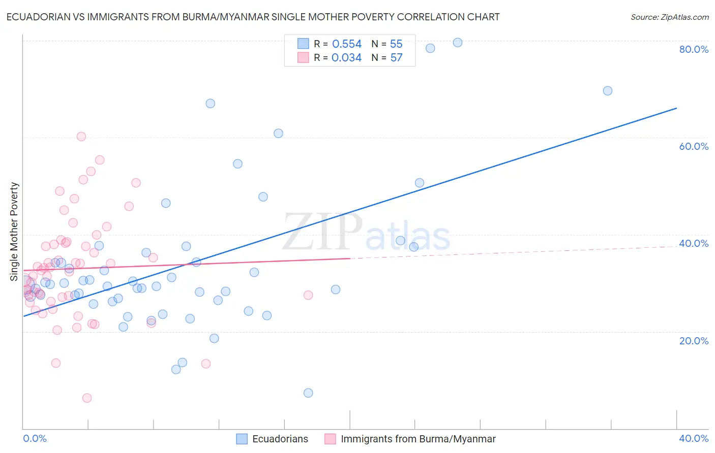 Ecuadorian vs Immigrants from Burma/Myanmar Single Mother Poverty