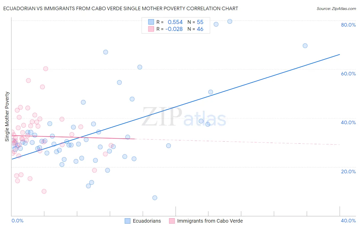 Ecuadorian vs Immigrants from Cabo Verde Single Mother Poverty