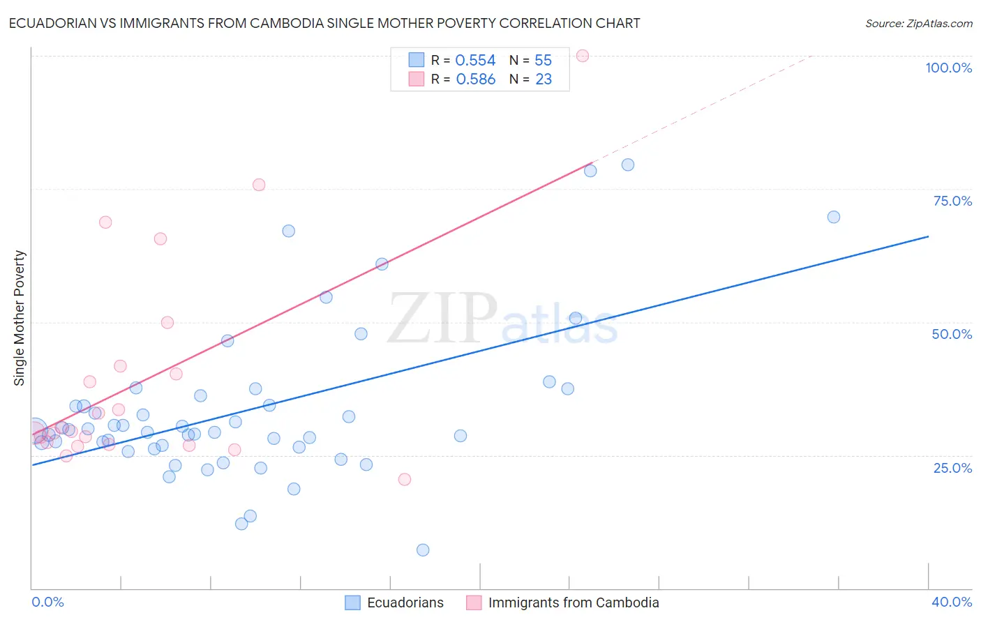 Ecuadorian vs Immigrants from Cambodia Single Mother Poverty