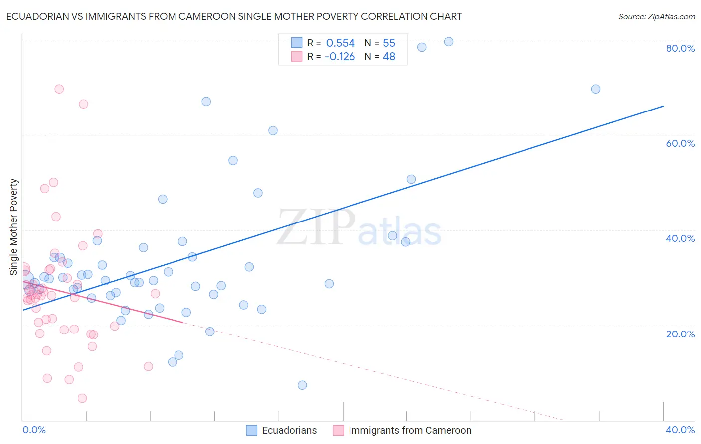 Ecuadorian vs Immigrants from Cameroon Single Mother Poverty