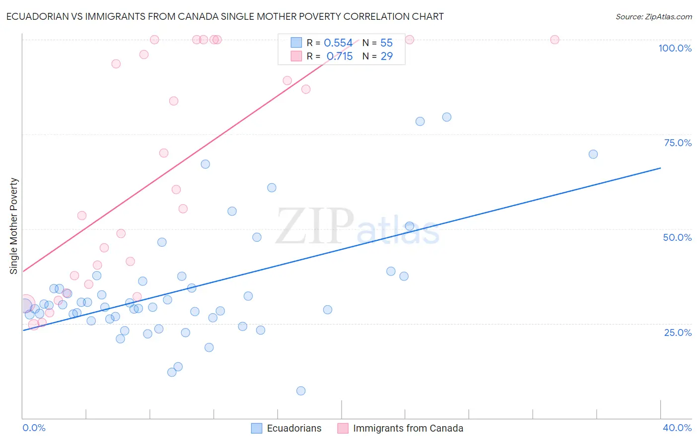 Ecuadorian vs Immigrants from Canada Single Mother Poverty
