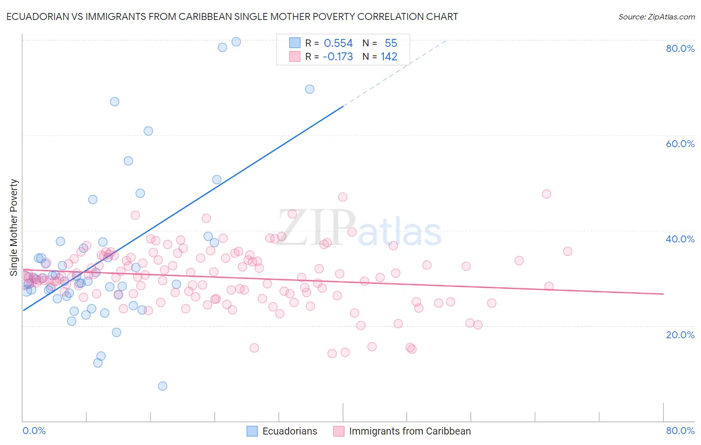 Ecuadorian vs Immigrants from Caribbean Single Mother Poverty