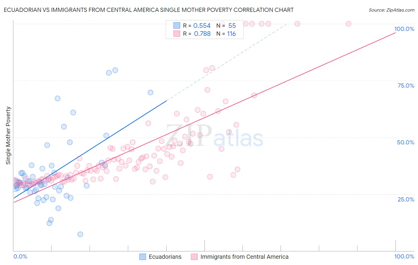 Ecuadorian vs Immigrants from Central America Single Mother Poverty