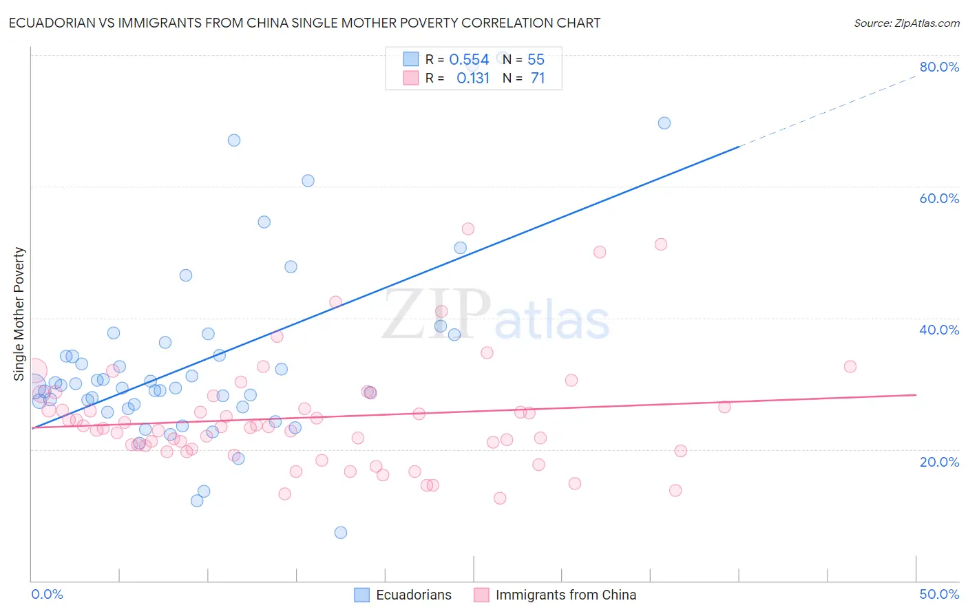 Ecuadorian vs Immigrants from China Single Mother Poverty