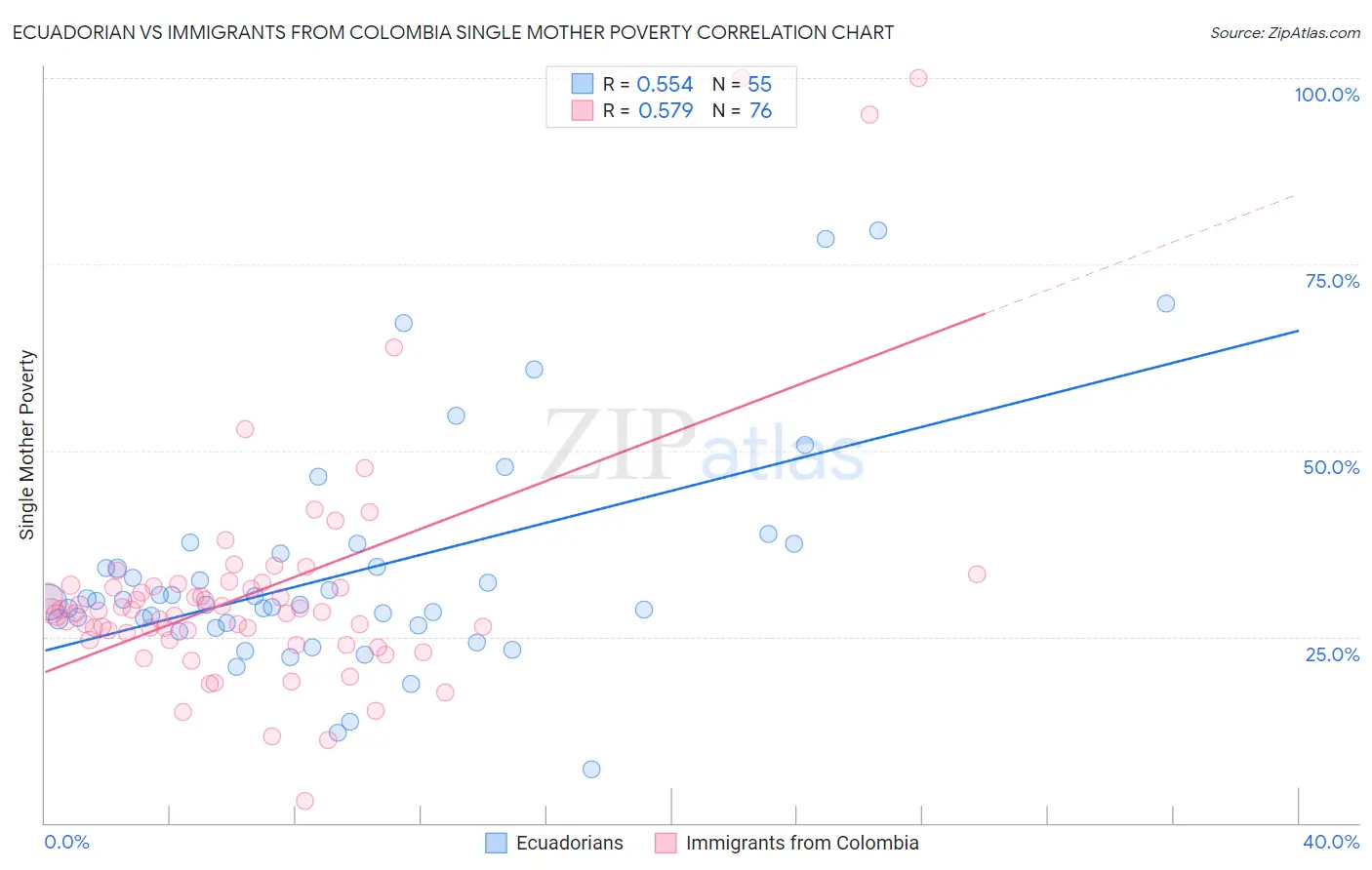 Ecuadorian vs Immigrants from Colombia Single Mother Poverty