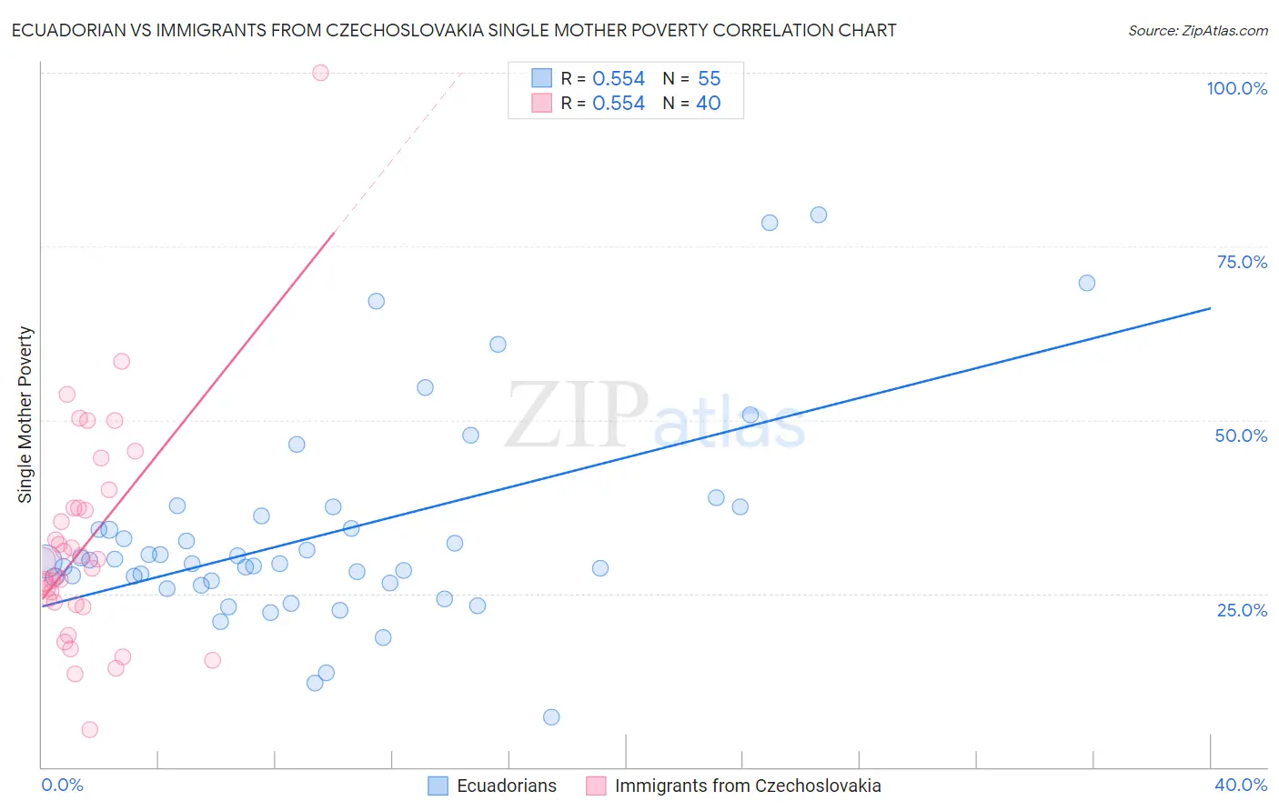 Ecuadorian vs Immigrants from Czechoslovakia Single Mother Poverty