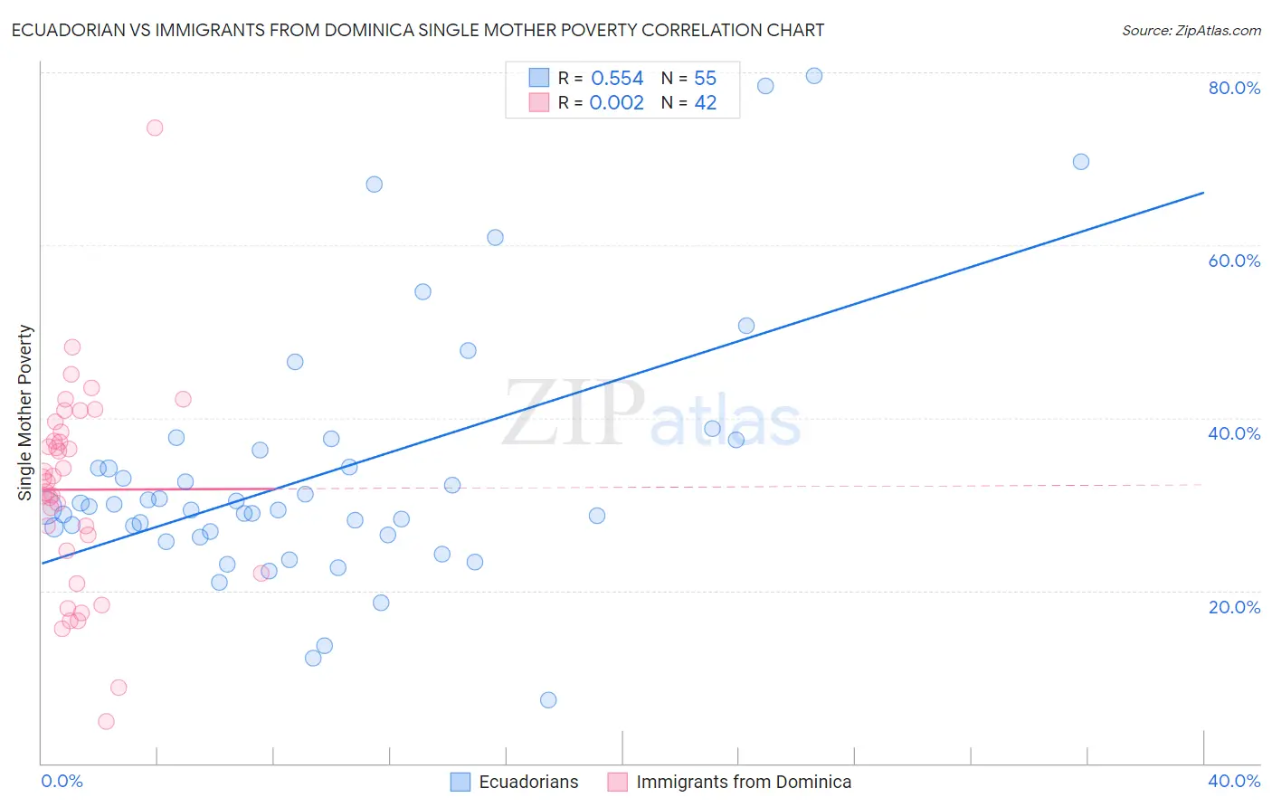 Ecuadorian vs Immigrants from Dominica Single Mother Poverty