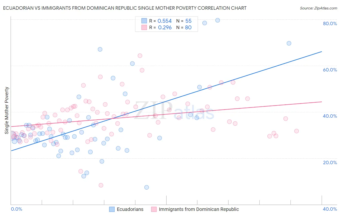 Ecuadorian vs Immigrants from Dominican Republic Single Mother Poverty