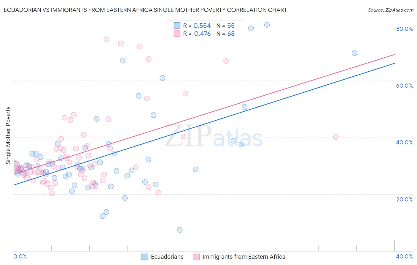Ecuadorian vs Immigrants from Eastern Africa Single Mother Poverty