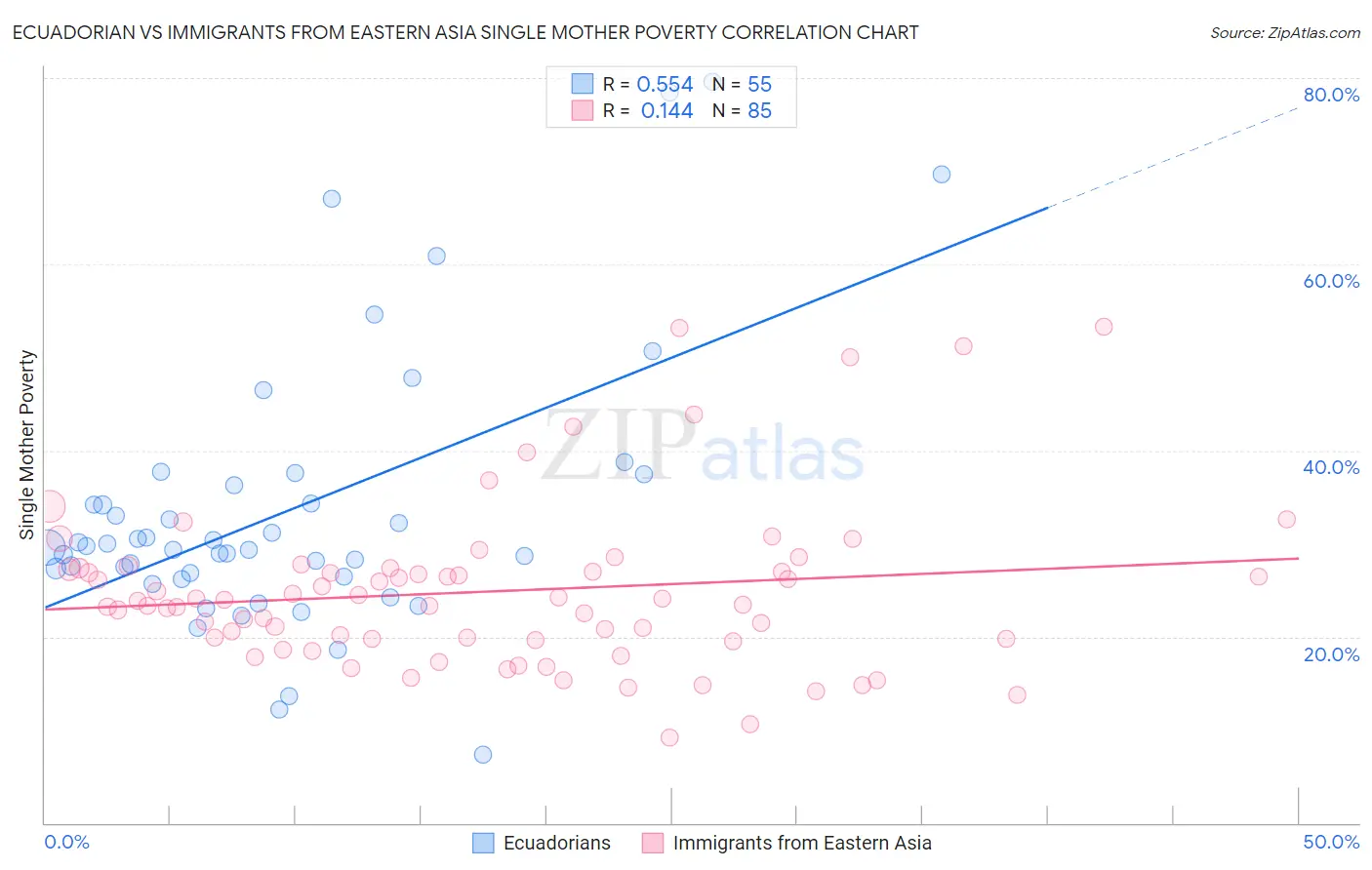Ecuadorian vs Immigrants from Eastern Asia Single Mother Poverty