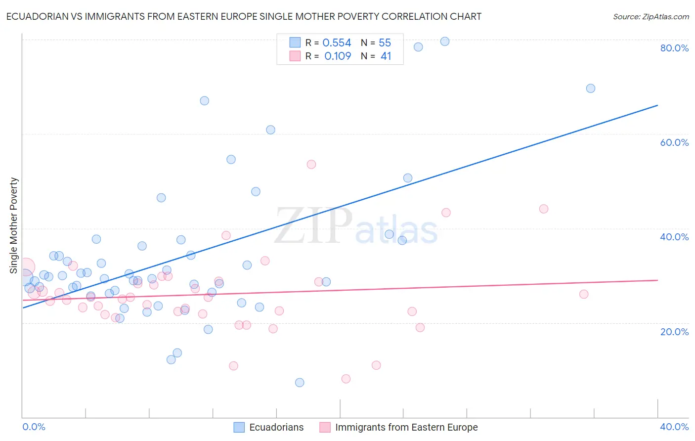 Ecuadorian vs Immigrants from Eastern Europe Single Mother Poverty