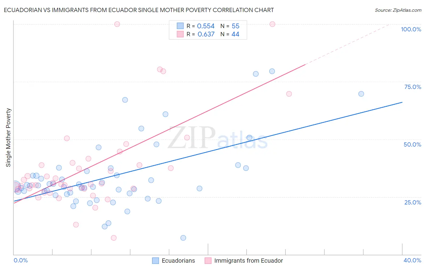Ecuadorian vs Immigrants from Ecuador Single Mother Poverty