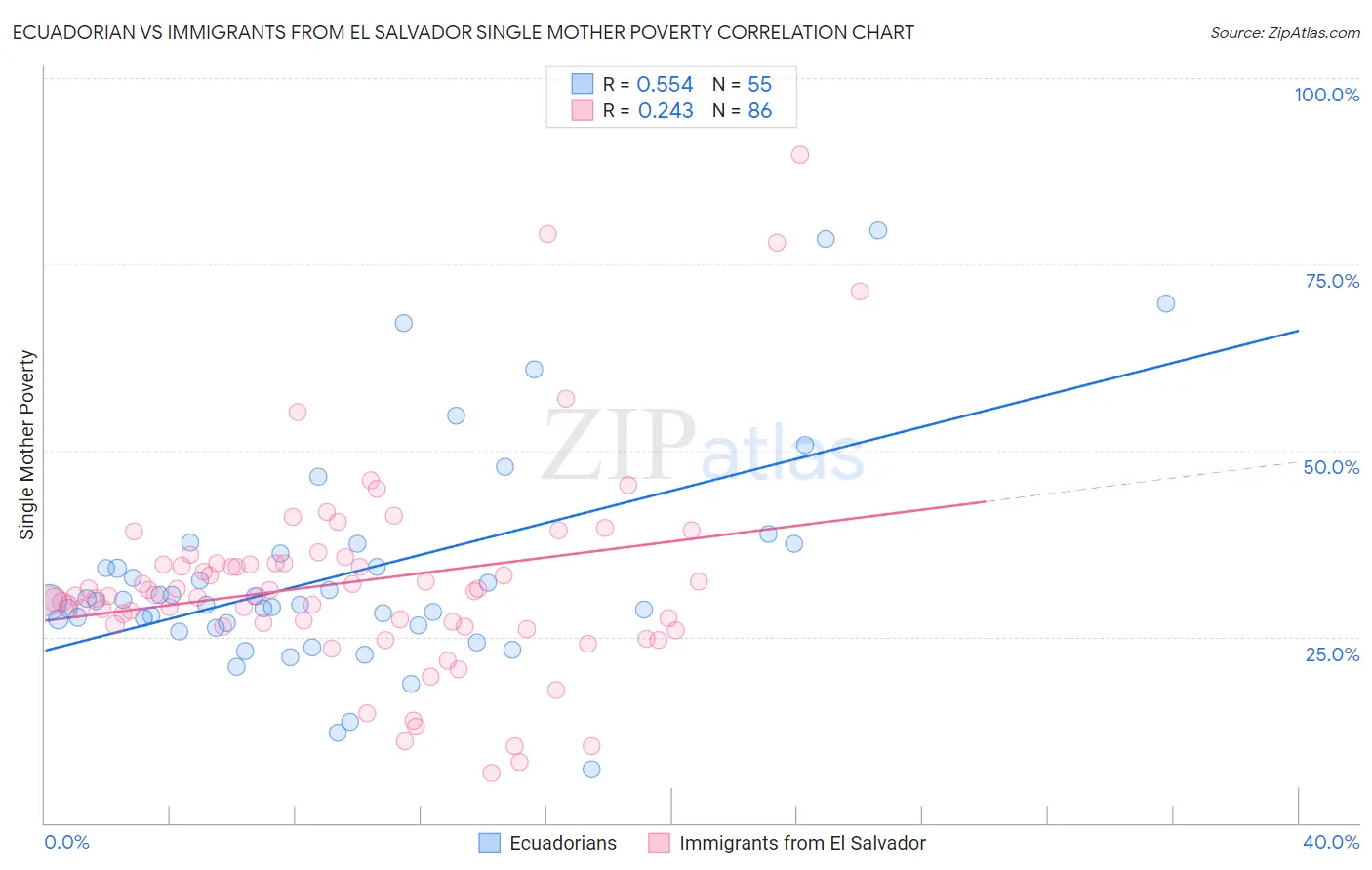 Ecuadorian vs Immigrants from El Salvador Single Mother Poverty