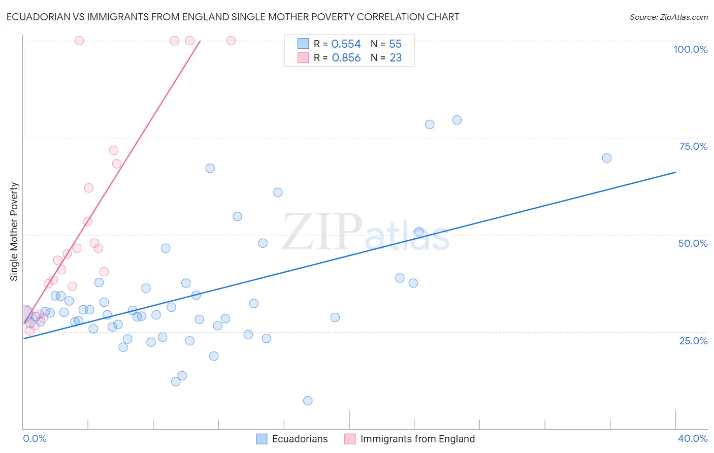 Ecuadorian vs Immigrants from England Single Mother Poverty