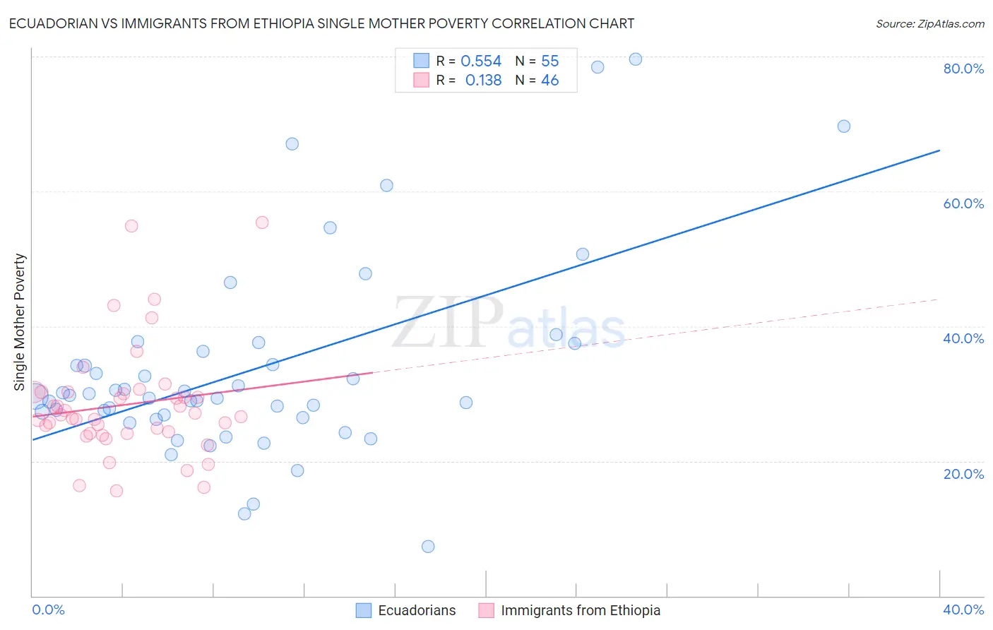 Ecuadorian vs Immigrants from Ethiopia Single Mother Poverty
