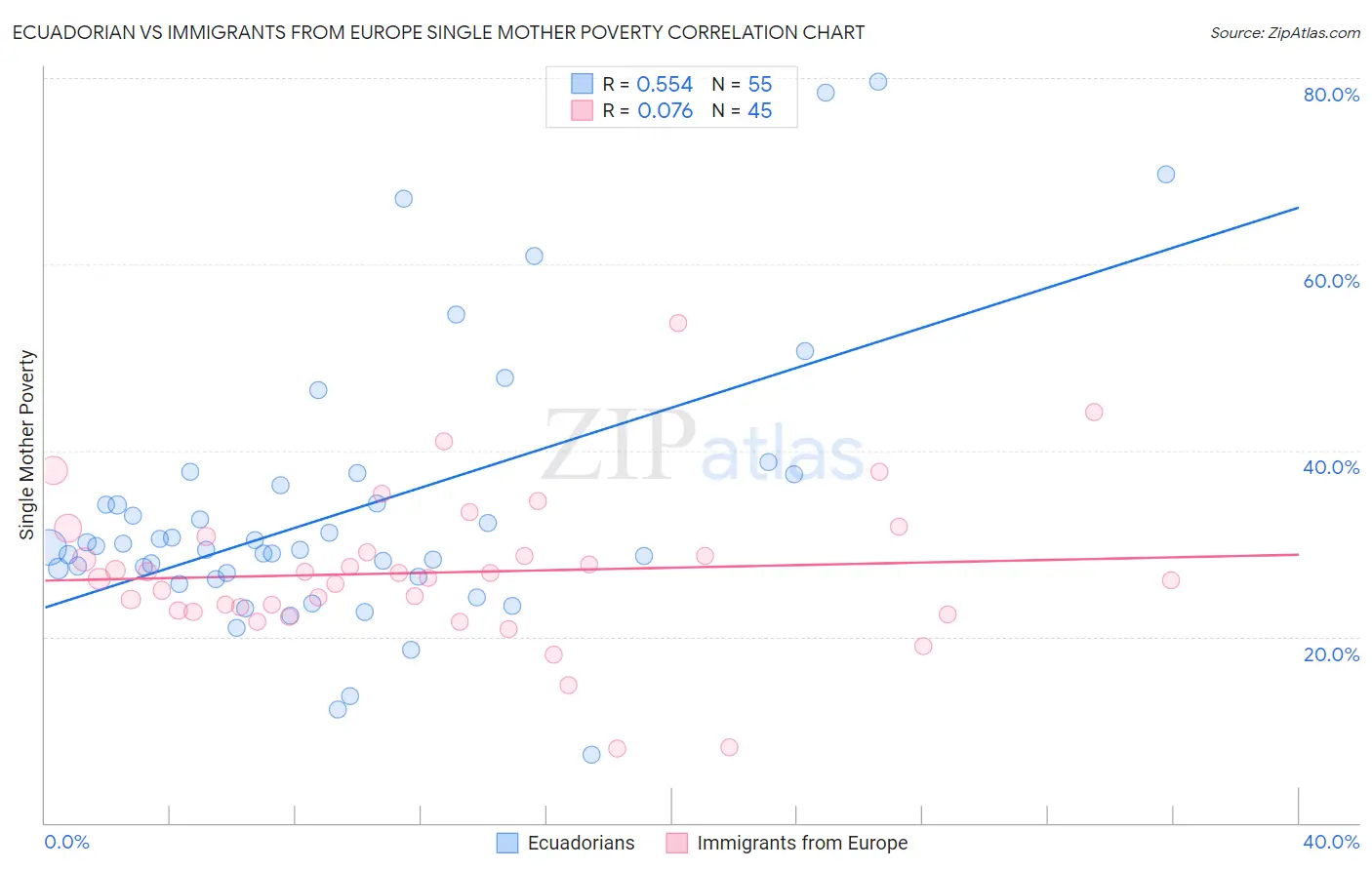 Ecuadorian vs Immigrants from Europe Single Mother Poverty