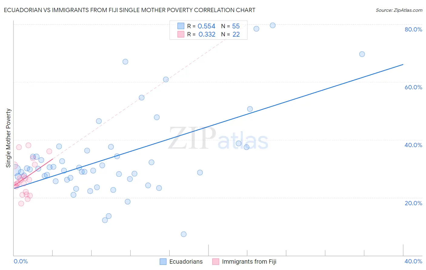 Ecuadorian vs Immigrants from Fiji Single Mother Poverty