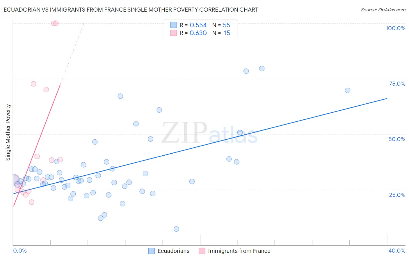 Ecuadorian vs Immigrants from France Single Mother Poverty