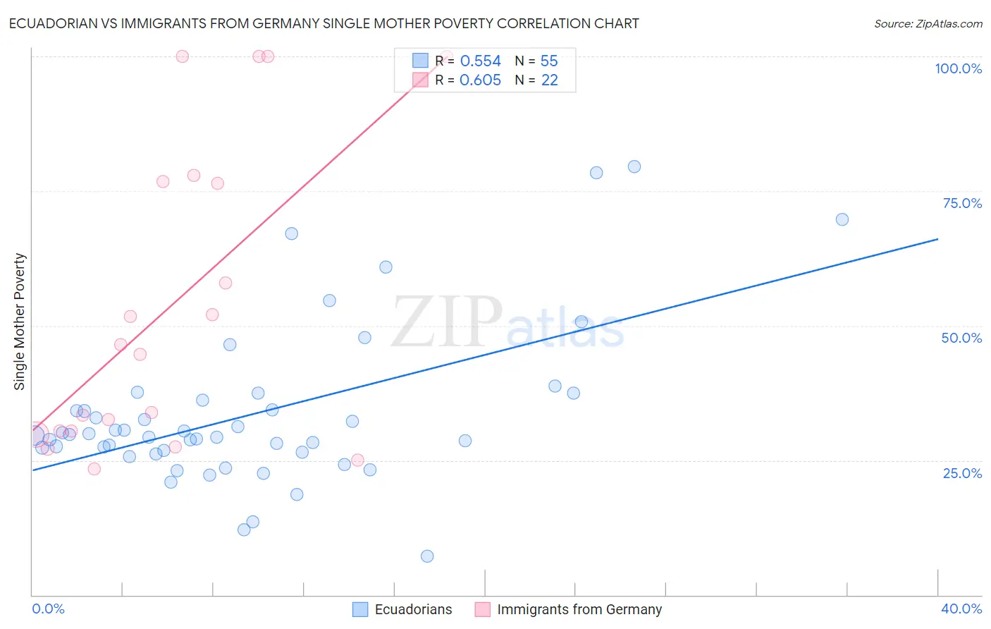 Ecuadorian vs Immigrants from Germany Single Mother Poverty